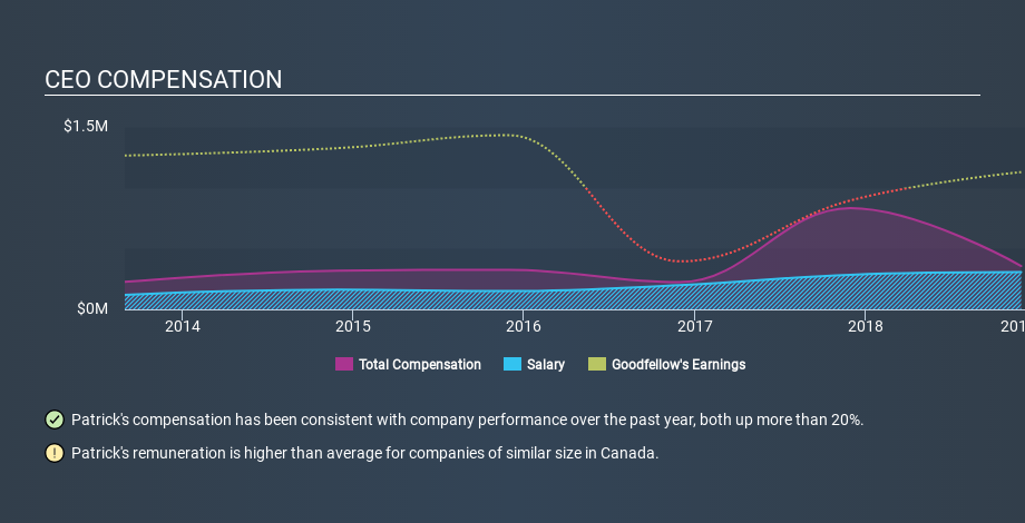 TSX:GDL CEO Compensation, December 12th 2019