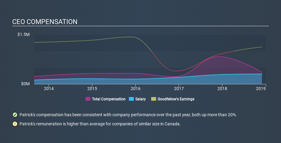 TSX:GDL CEO Compensation, March 18th 2020