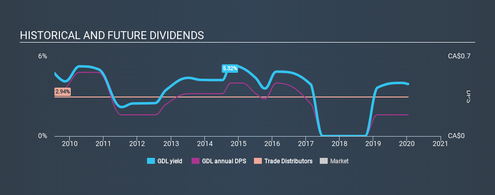 TSX:GDL Historical Dividend Yield, January 15th 2020