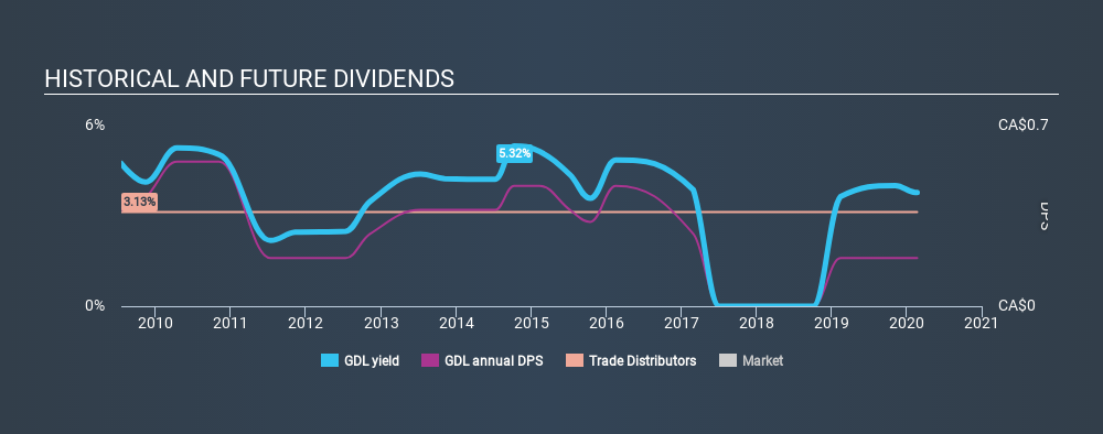 TSX:GDL Historical Dividend Yield, February 22nd 2020