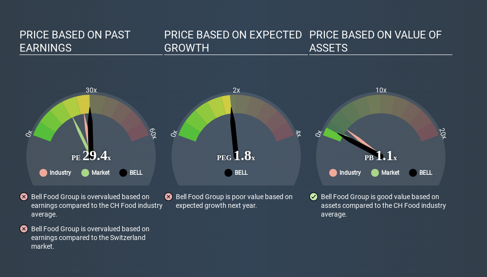 SWX:BELL Price Estimation Relative to Market June 22nd 2020