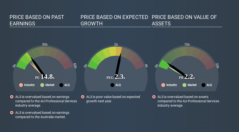ASX:ALQ Price Estimation Relative to Market March 26th 2020