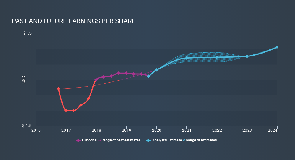 TSX:DPM Past and Future Earnings, December 9th 2019