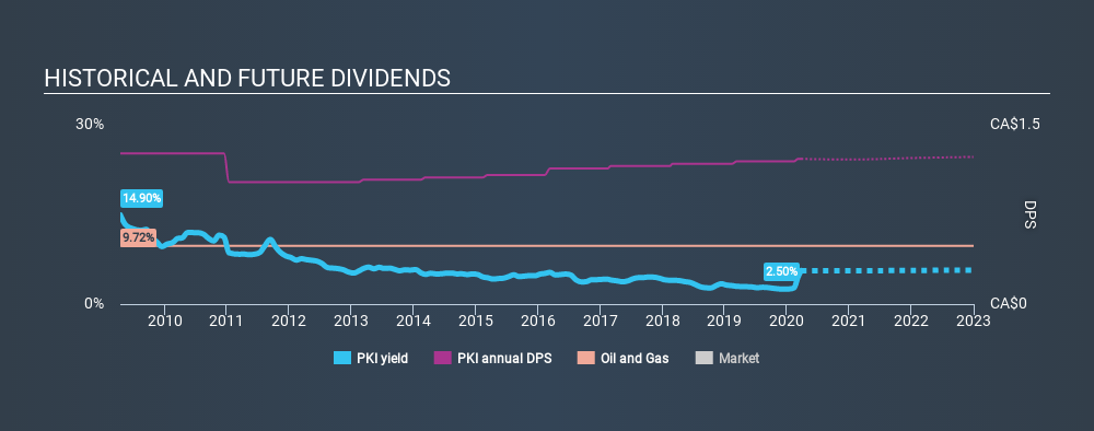 TSX:PKI Historical Dividend Yield March 26th 2020