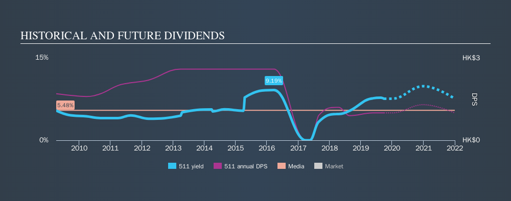 SEHK:511 Historical Dividend Yield, September 28th 2019