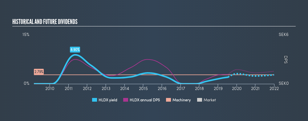 OM:HLDX Historical Dividend Yield, July 15th 2019