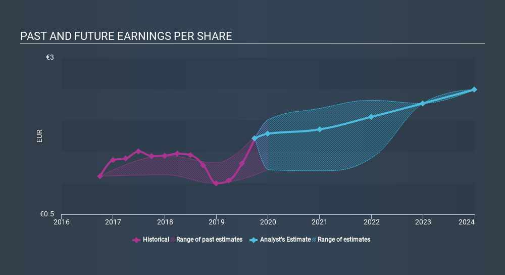 BIT:ATL Past and Future Earnings, January 14th 2020