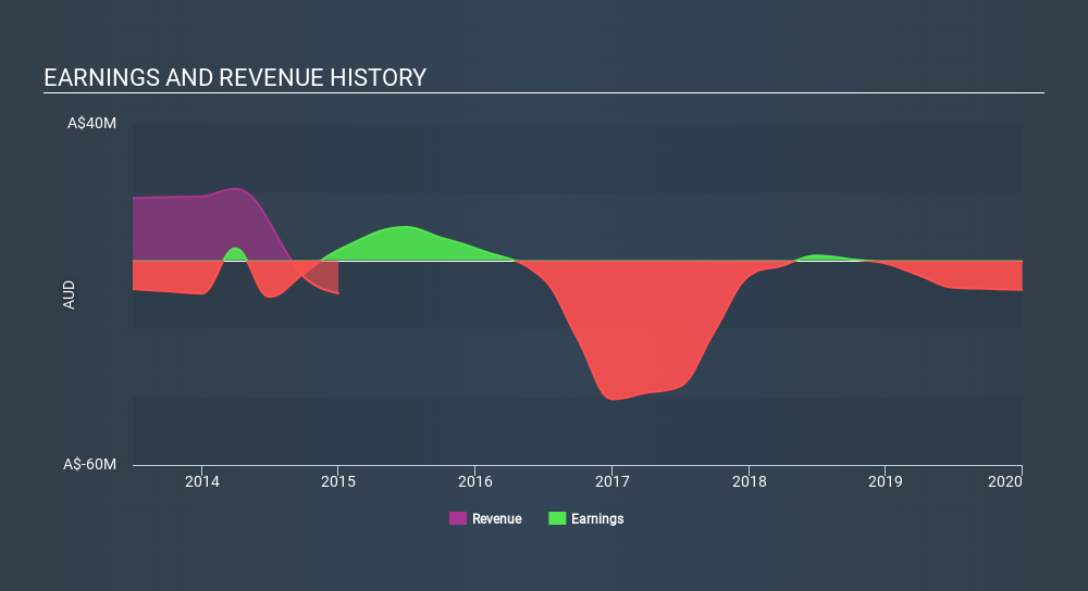ASX:CVN Income Statement June 16th 2020