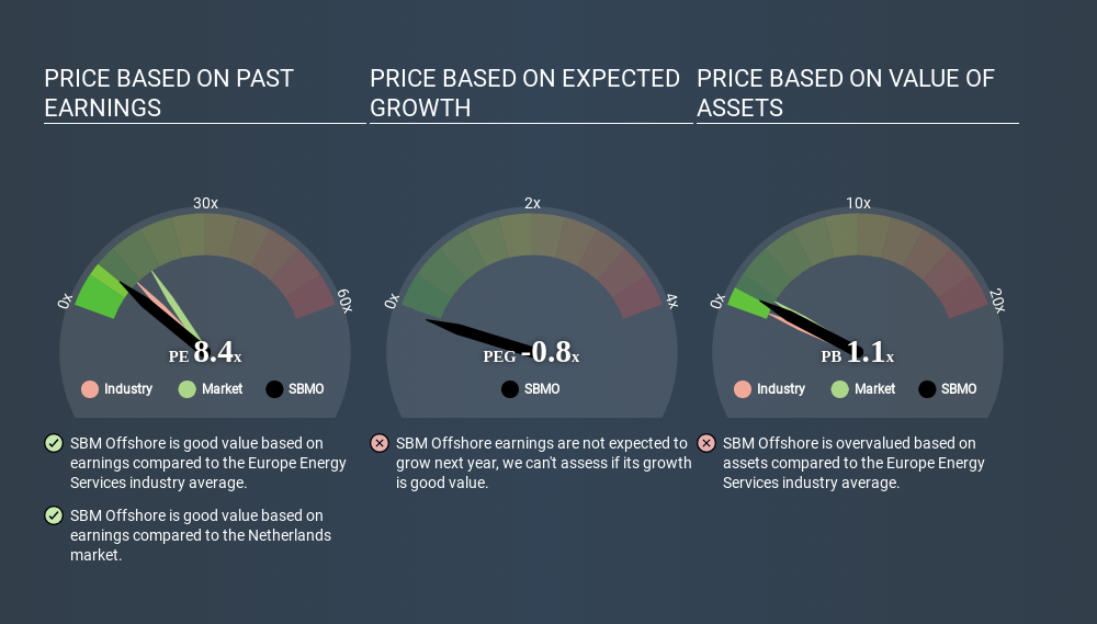 ENXTAM:SBMO Price Estimation Relative to Market June 23rd 2020