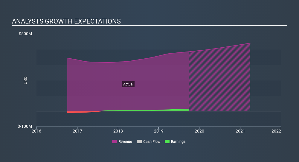 AIM:VLX Past and Future Earnings, March 3rd 2020