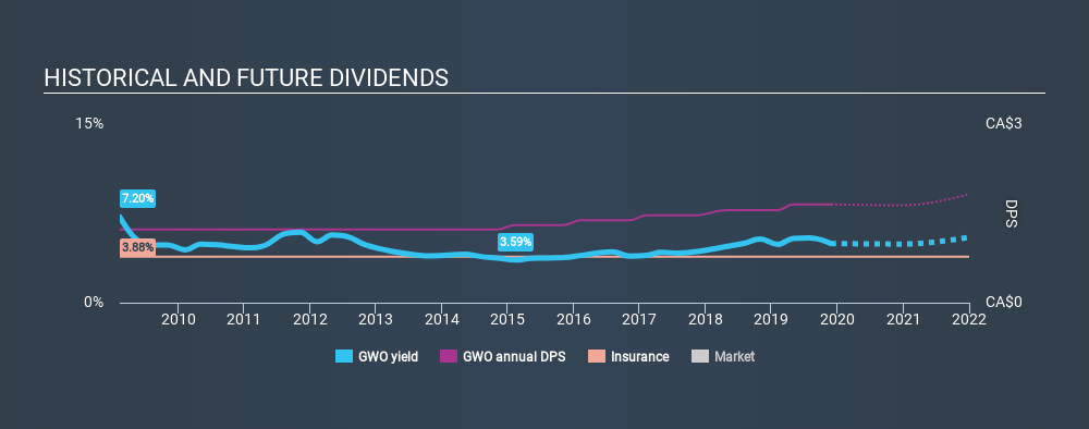 TSX:GWO Historical Dividend Yield, November 27th 2019