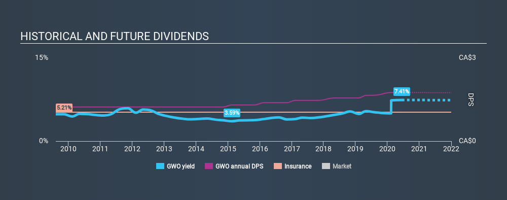 TSX:GWO Historical Dividend Yield July 8th 2020