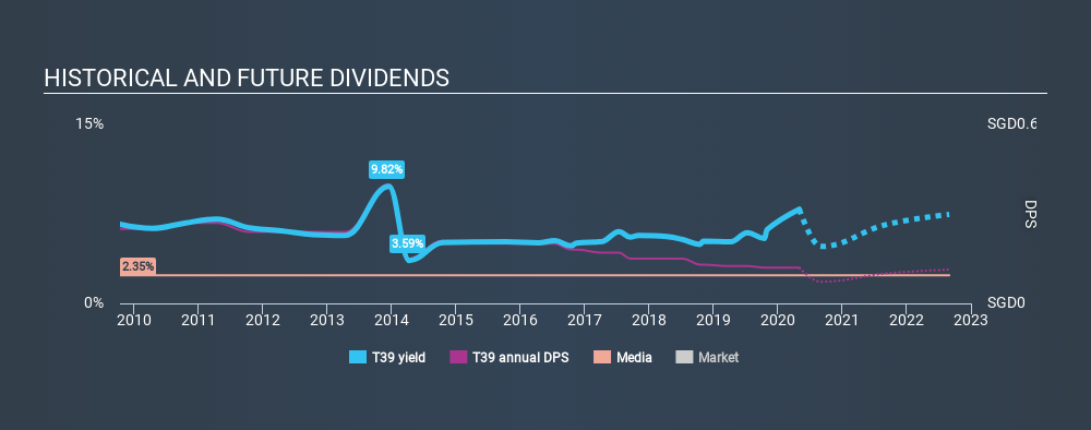 SGX:T39 Historical Dividend Yield May 1st 2020