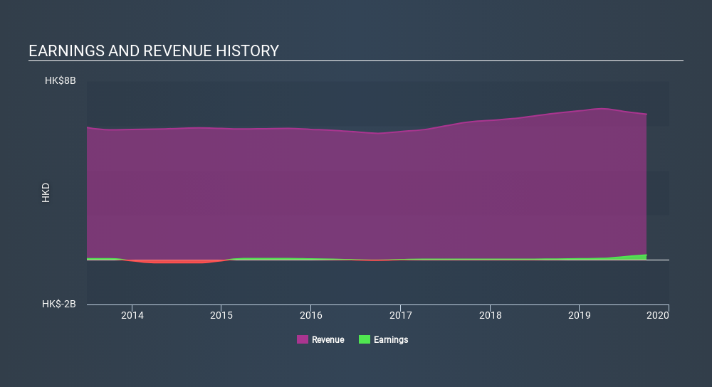SEHK:40 Income Statement June 1st 2020