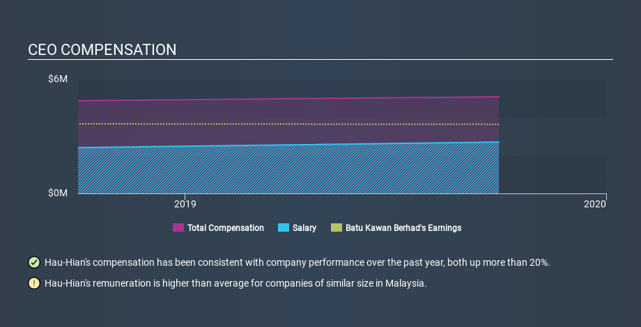 KLSE:BKAWAN CEO Compensation, March 3rd 2020