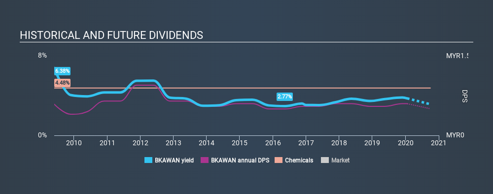 KLSE:BKAWAN Historical Dividend Yield, January 20th 2020