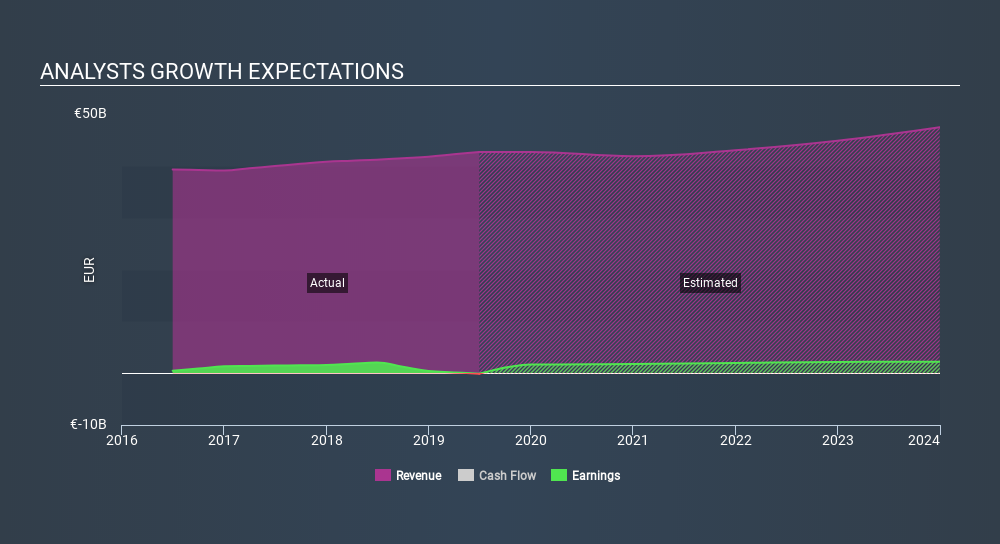 ENXTPA:SGO Past and Future Earnings, February 20th 2020