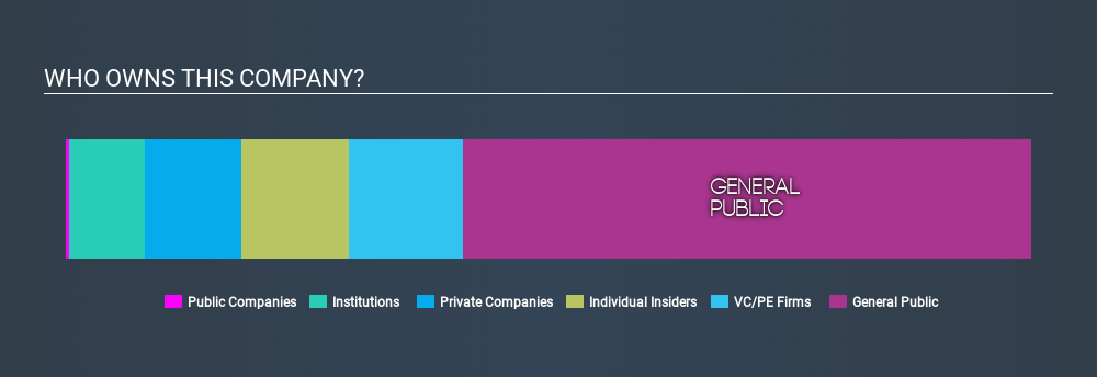 ASX:DYL Ownership Summary, March 7th 2020