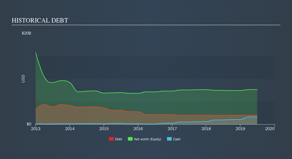 ASX:NCM Historical Debt, October 15th 2019