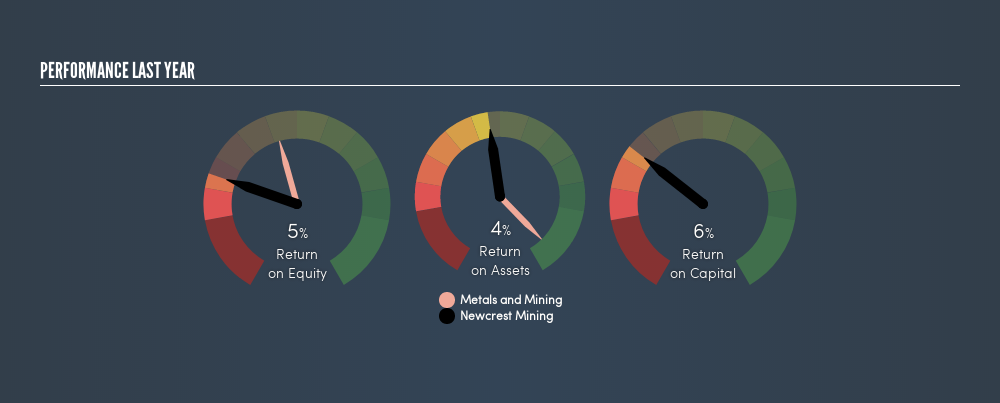 ASX:NCM Past Revenue and Net Income, February 23rd 2019