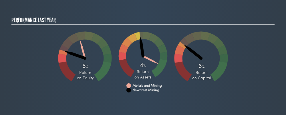 ASX:NCM Past Revenue and Net Income, May 27th 2019