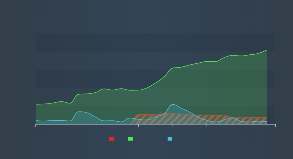 TSX:ASM Historical Debt, November 9th 2019