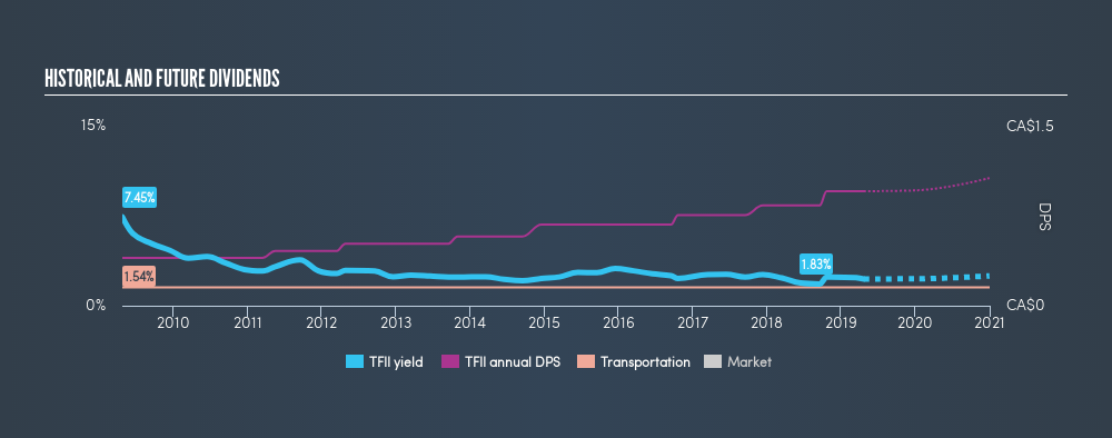 TSX:TFII Historical Dividend Yield, April 23rd 2019