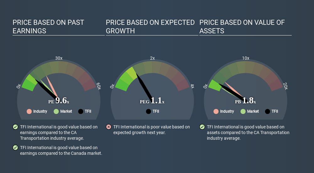 TSX:TFII Price Estimation Relative to Market May 1st 2020