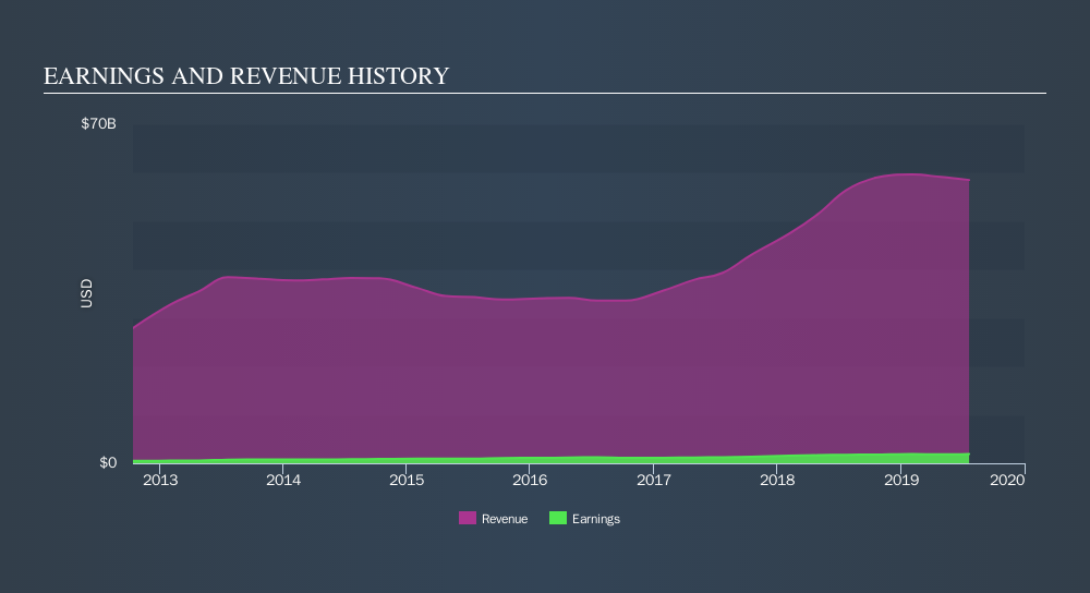 Was Alimentation Couche Tard Inc S Tse Atd B Earnings Growth
