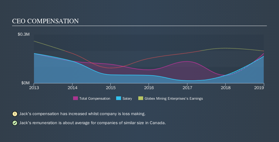 TSX:GMX CEO Compensation, October 19th 2019