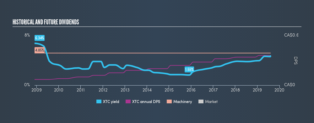 TSX:XTC Historical Dividend Yield, August 5th 2019