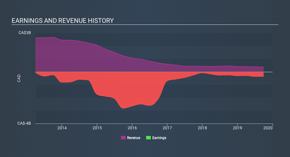 TSX:OBE Income Statement, February 7th 2020