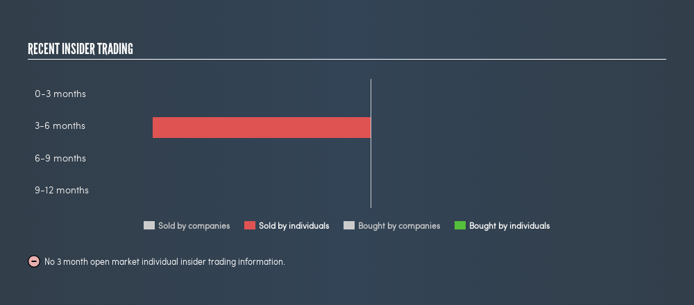 TSX:PFB Recent Insider Trading, August 5th 2019