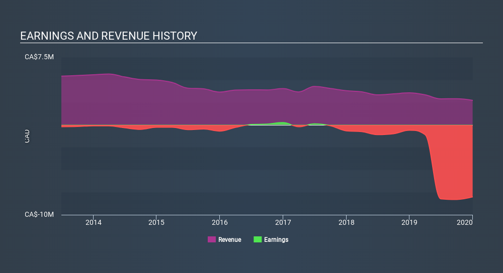 TSX:SXI Income Statement April 29th 2020
