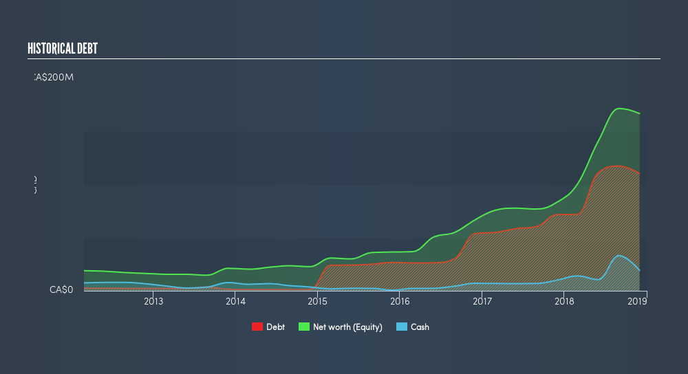 TSX:MBA Historical Debt, February 26th 2019
