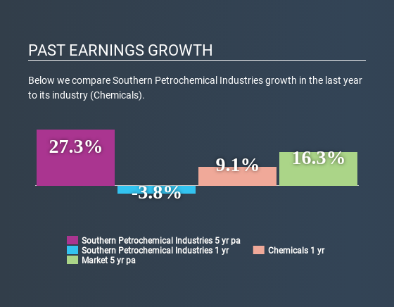 NSEI:SPIC Past Earnings Growth July 3rd 2020