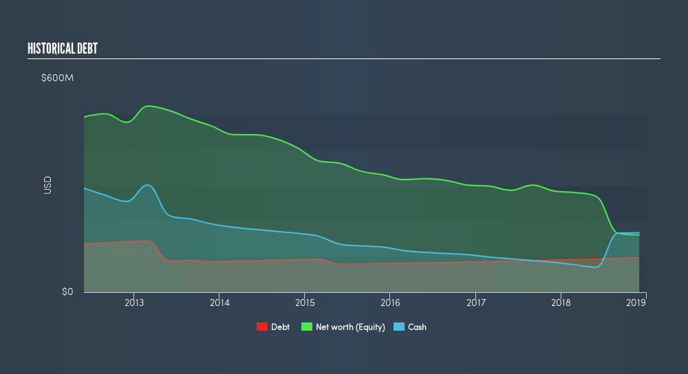 TSX:NG Historical Debt, March 13th 2019