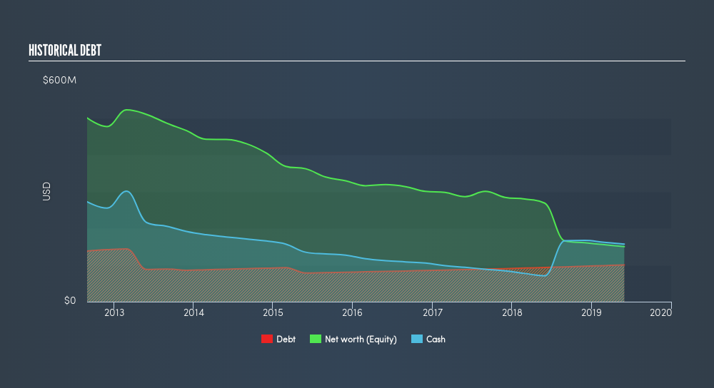 TSX:NG Historical Debt, July 31st 2019