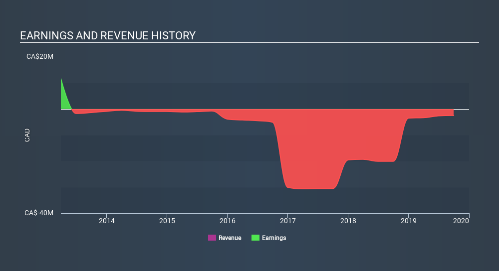 TSXV:AME Income Statement, March 4th 2020