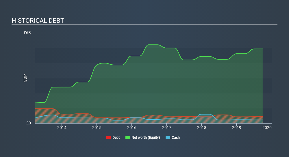 LSE:RMG Historical Debt, February 28th 2020