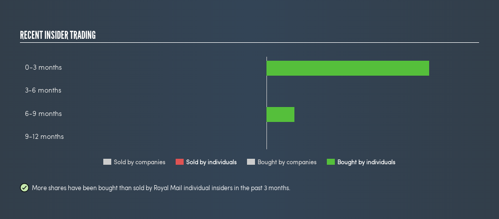 LSE:RMG Recent Insider Trading, August 5th 2019