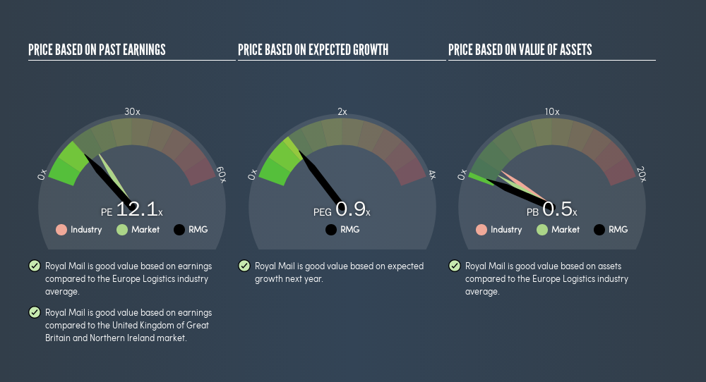 LSE:RMG Price Estimation Relative to Market, July 4th 2019