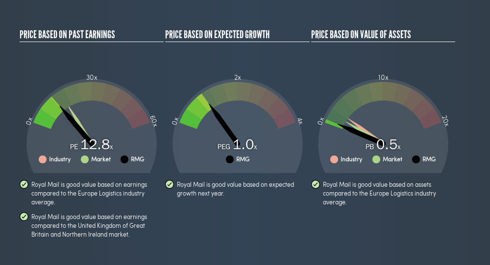 LSE:RMG Price Estimation Relative to Market, July 25th 2019