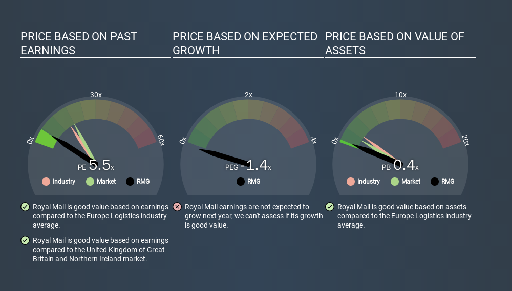 LSE:RMG Price Estimation Relative to Market, February 10th 2020