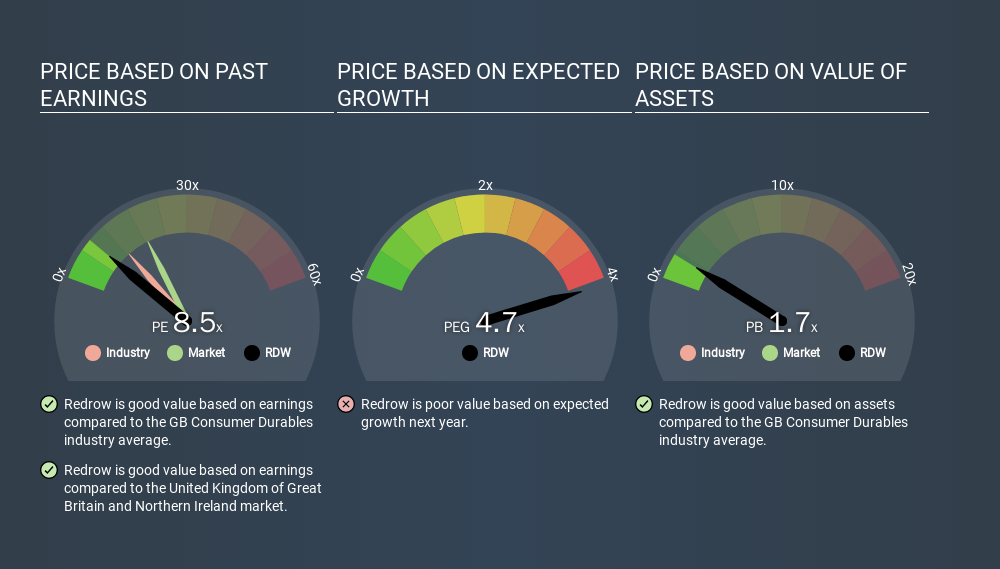 LSE:RDW Price Estimation Relative to Market, January 22nd 2020