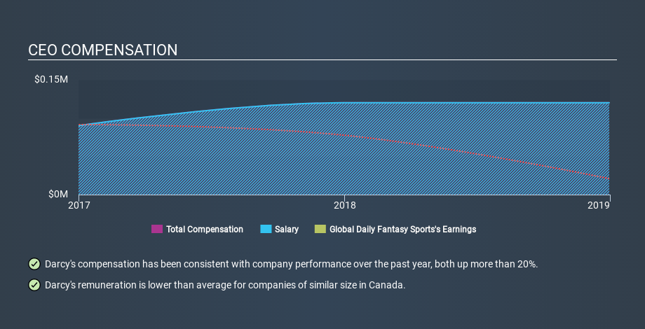 TSXV:DFS CEO Compensation June 18th 2020