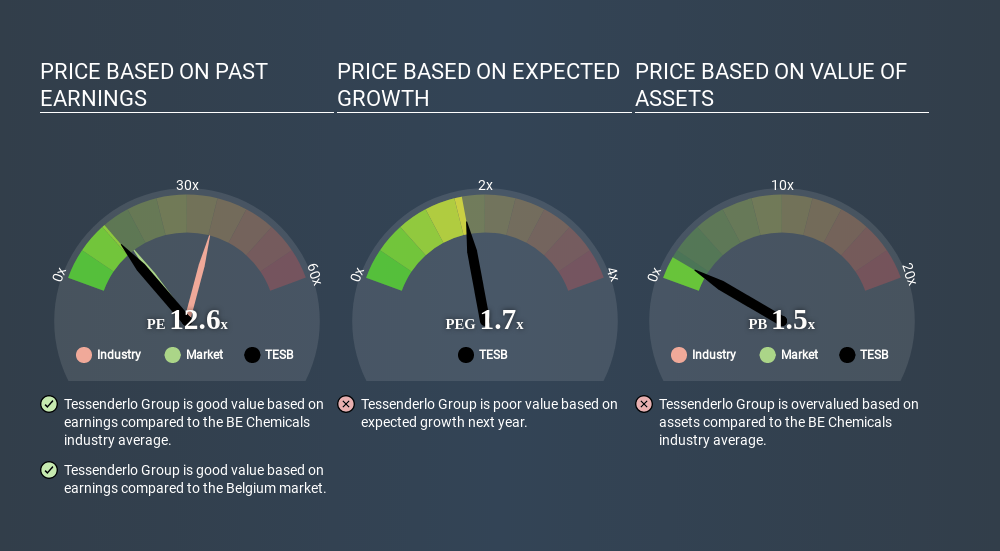 ENXTBR:TESB Price Estimation Relative to Market June 17th 2020