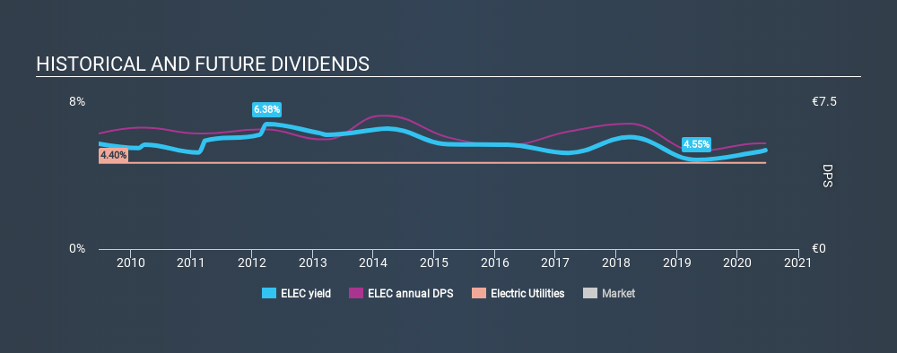 ENXTPA:ELEC Historical Dividend Yield June 17th 2020