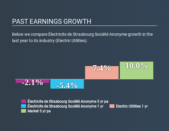 ENXTPA:ELEC Past Earnings Growth July 8th 2020
