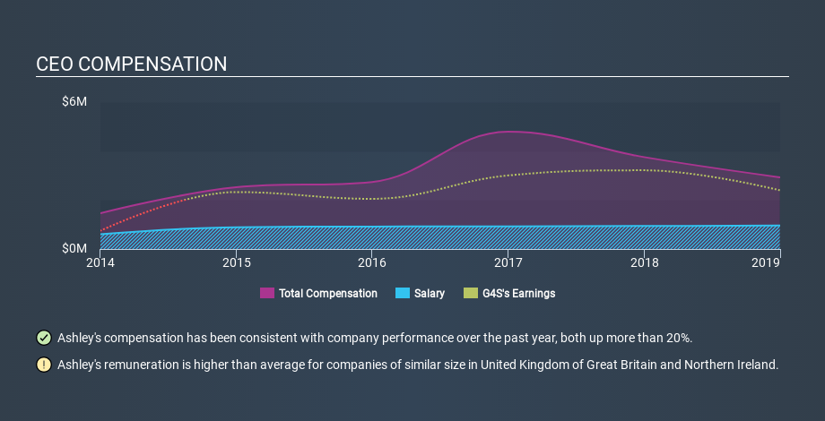 LSE:GFS CEO Compensation, January 25th 2020